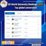 Five Iraqi universities topped by Baghdad in the QS World University Rankings 2025